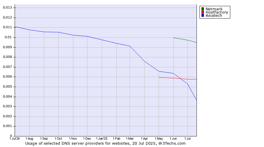 Historical trends in the usage of Netmark vs. Asiatech vs. Hostfactory