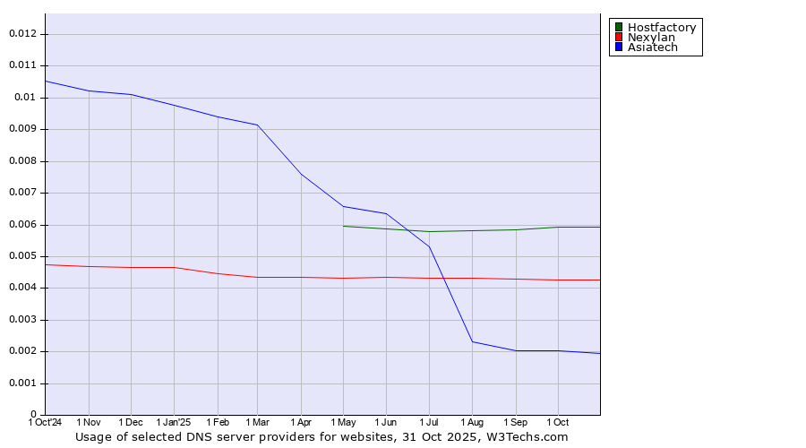Historical trends in the usage of Hostfactory vs. Nexylan vs. Asiatech
