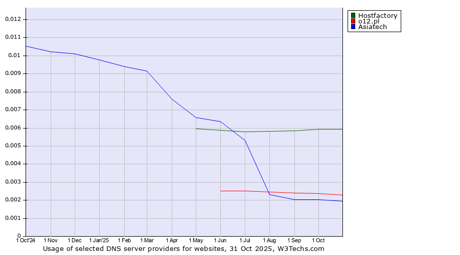 Historical trends in the usage of Hostfactory vs. o12.pl vs. Asiatech