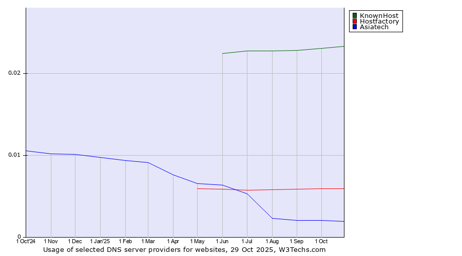 Historical trends in the usage of KnownHost vs. Hostfactory vs. Asiatech
