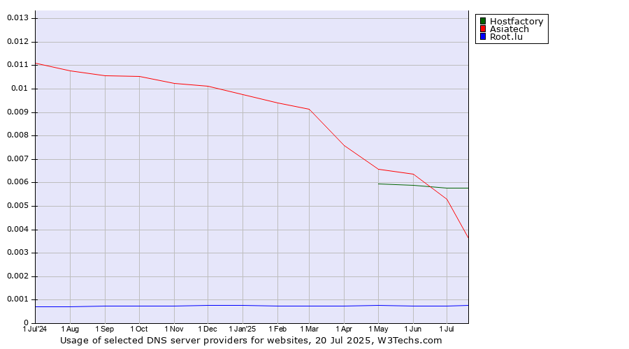 Historical trends in the usage of Asiatech vs. Hostfactory vs. Root.lu
