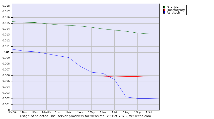Historical trends in the usage of ScanNet vs. Hostfactory vs. Asiatech