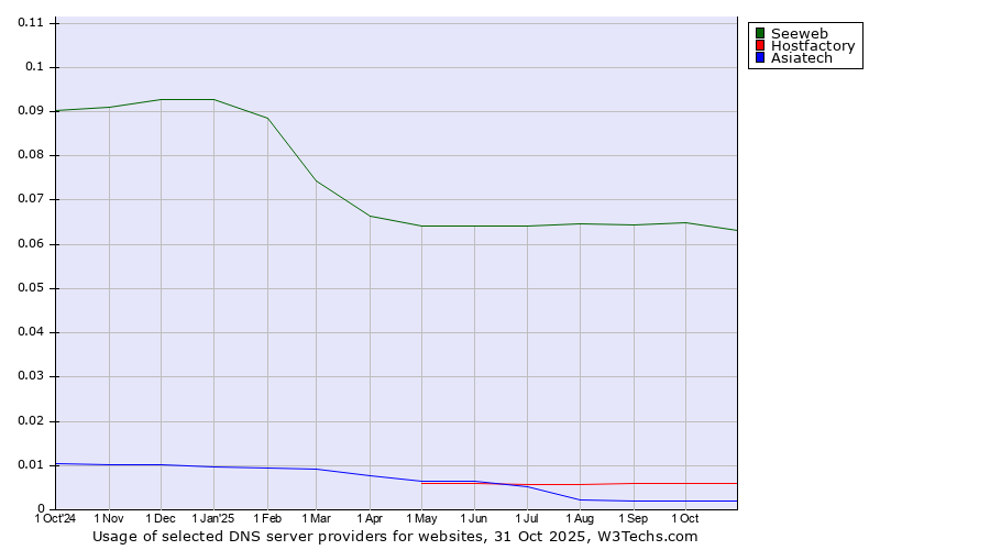 Historical trends in the usage of Seeweb vs. Hostfactory vs. Asiatech