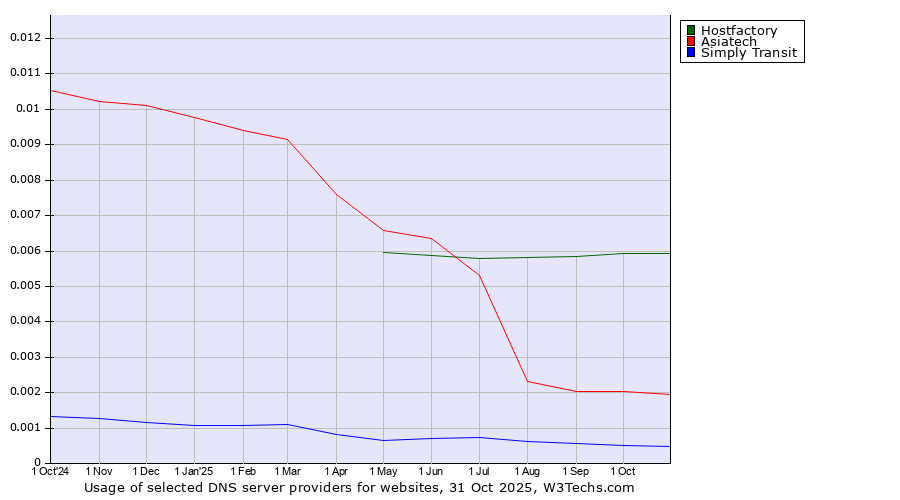 Historical trends in the usage of Hostfactory vs. Asiatech vs. Simply Transit