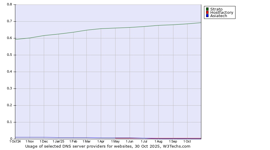 Historical trends in the usage of Strato vs. Hostfactory vs. Asiatech