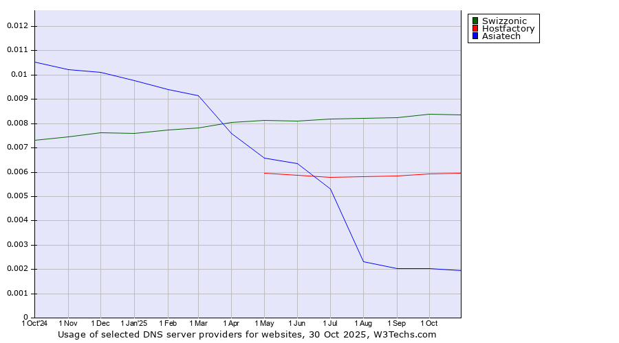 Historical trends in the usage of Swizzonic vs. Hostfactory vs. Asiatech