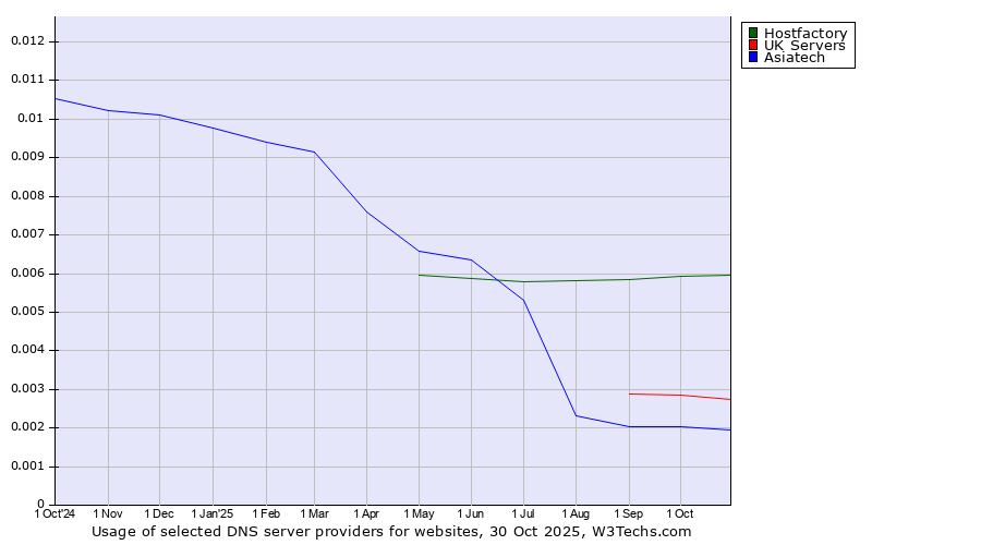 Historical trends in the usage of Hostfactory vs. UK Servers vs. Asiatech