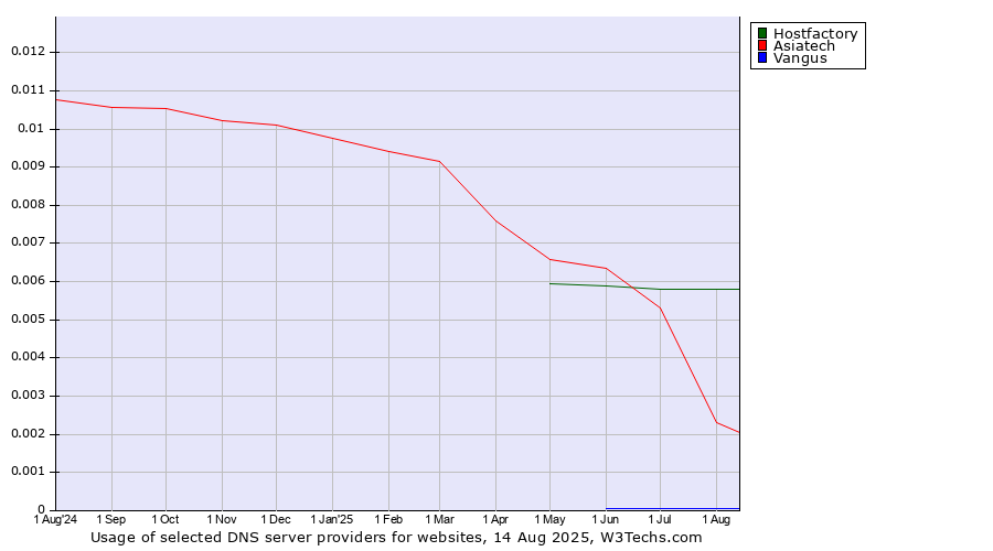 Historical trends in the usage of Hostfactory vs. Asiatech vs. Vangus