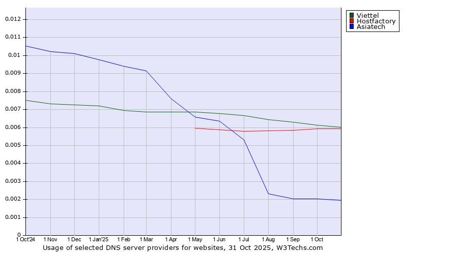 Historical trends in the usage of Viettel vs. Hostfactory vs. Asiatech
