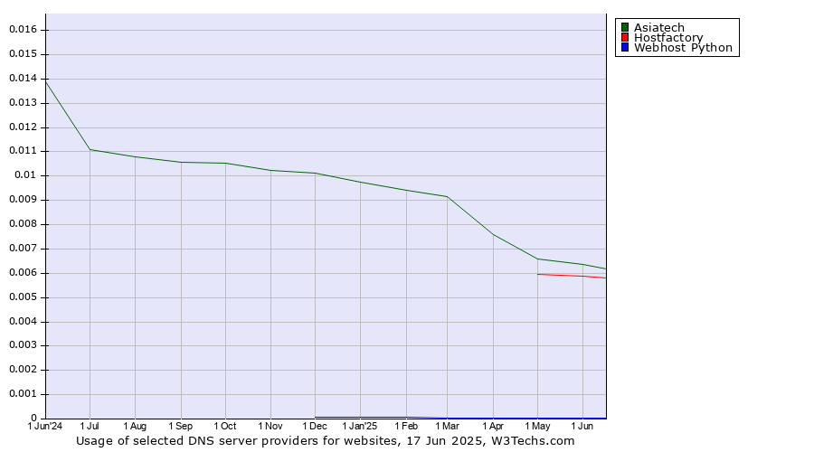 Historical trends in the usage of Asiatech vs. Hostfactory vs. Webhost Python