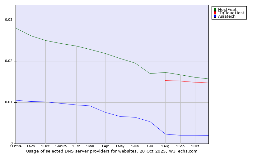 Historical trends in the usage of HostFeat vs. IDCloudHost vs. Asiatech