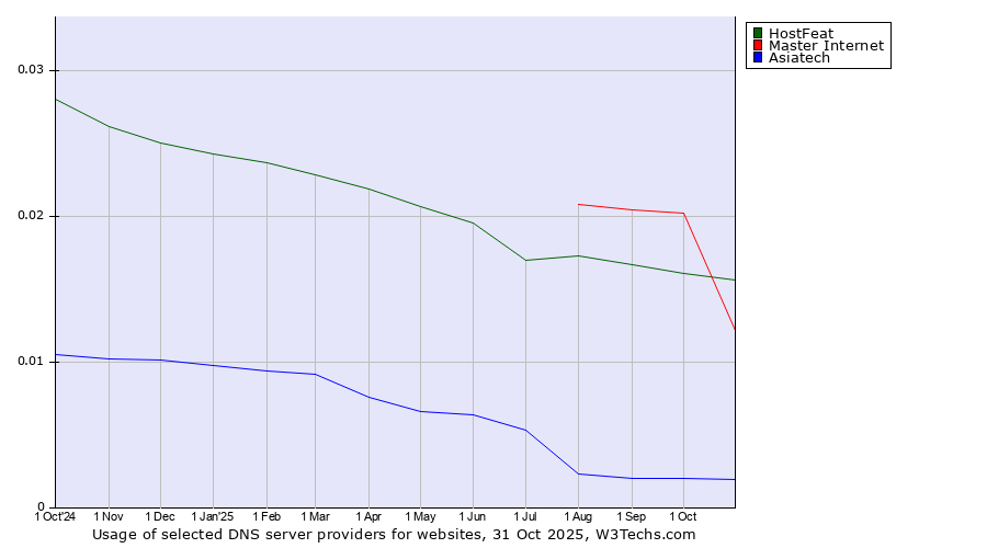 Historical trends in the usage of Master Internet vs. HostFeat vs. Asiatech