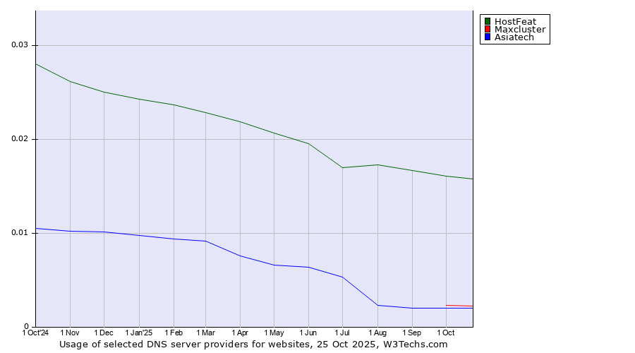 Historical trends in the usage of HostFeat vs. Maxcluster vs. Asiatech