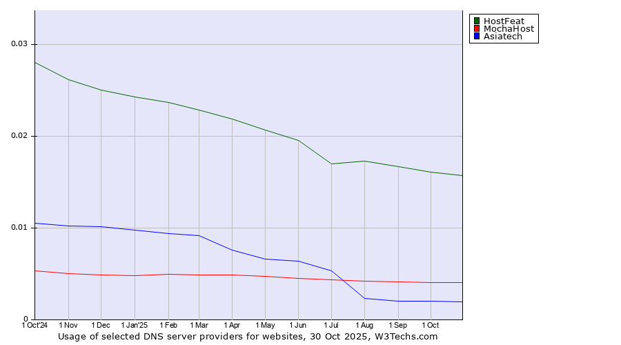 Historical trends in the usage of HostFeat vs. MochaHost vs. Asiatech