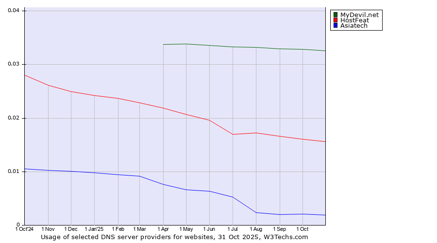 Historical trends in the usage of MyDevil.net vs. HostFeat vs. Asiatech