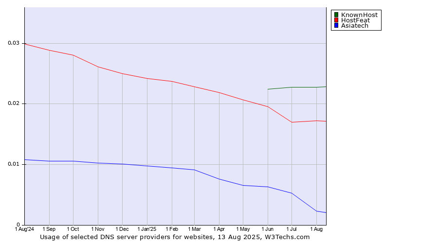 Historical trends in the usage of KnownHost vs. HostFeat vs. Asiatech
