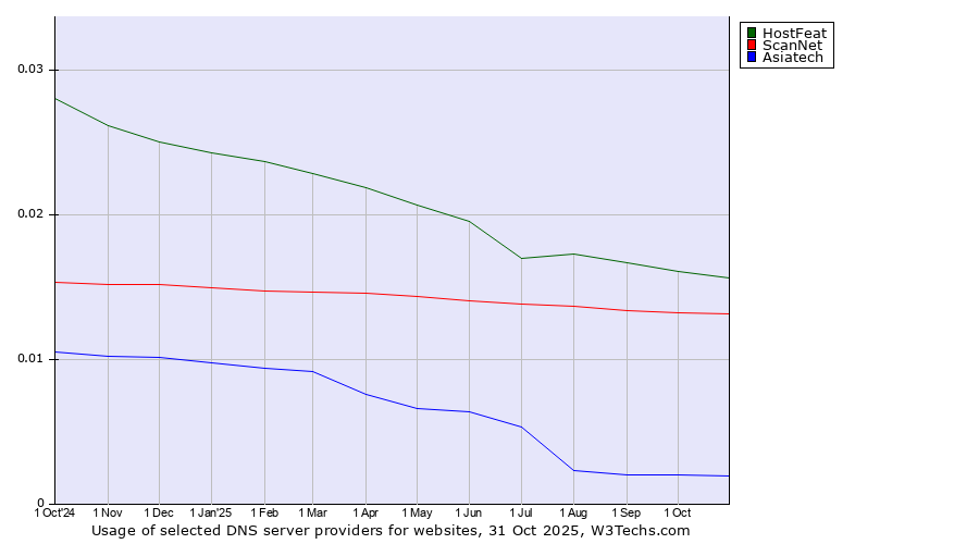 Historical trends in the usage of HostFeat vs. ScanNet vs. Asiatech