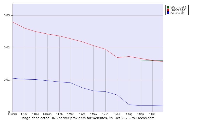 Historical trends in the usage of Webhost1 vs. HostFeat vs. Asiatech