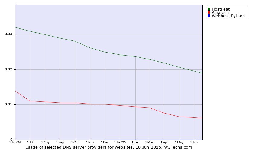 Historical trends in the usage of HostFeat vs. Asiatech vs. Webhost Python