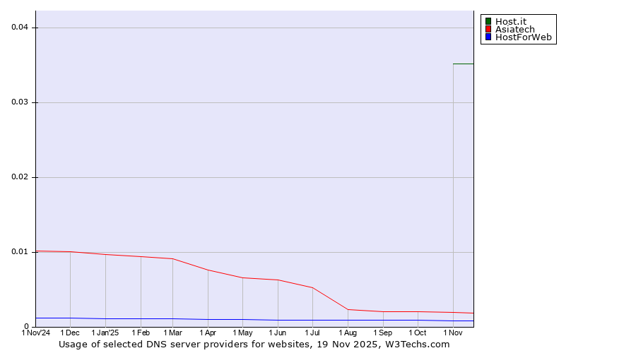 Historical trends in the usage of Host.it vs. Asiatech vs. HostForWeb