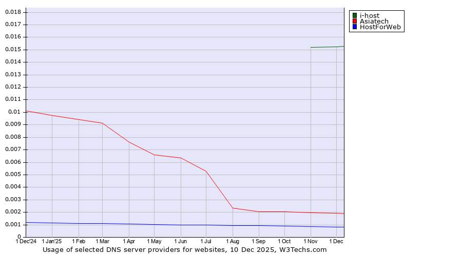 Historical trends in the usage of i-host vs. Asiatech vs. HostForWeb