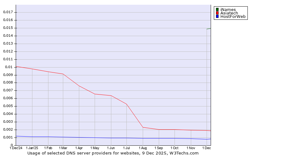 Historical trends in the usage of iNames vs. Asiatech vs. HostForWeb