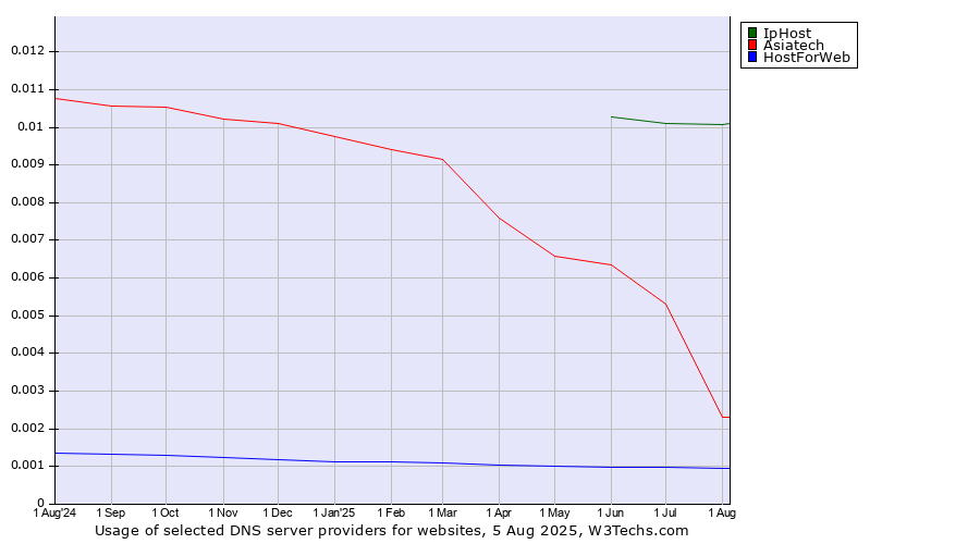 Historical trends in the usage of IpHost vs. Asiatech vs. HostForWeb
