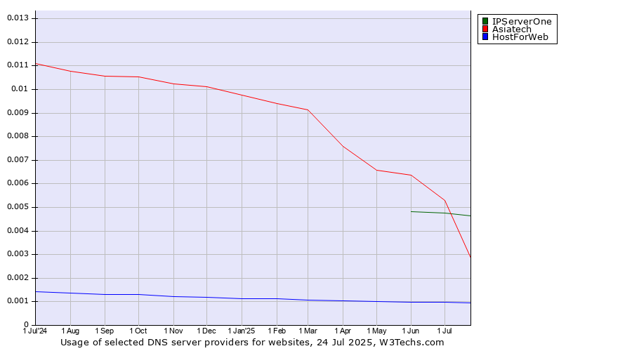 Historical trends in the usage of Asiatech vs. IPServerOne vs. HostForWeb