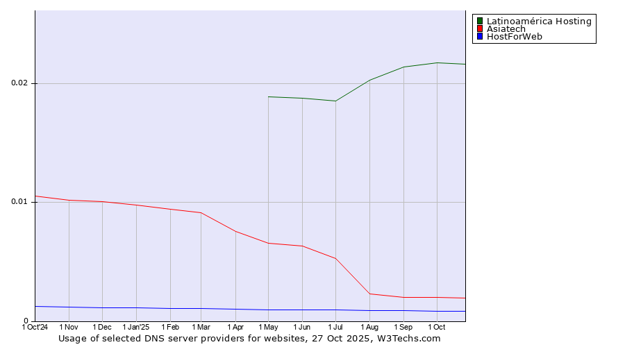 Historical trends in the usage of Latinoamérica Hosting vs. Asiatech vs. HostForWeb