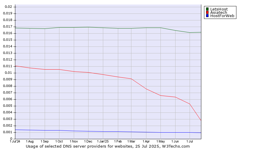 Historical trends in the usage of LetsHost vs. Asiatech vs. HostForWeb