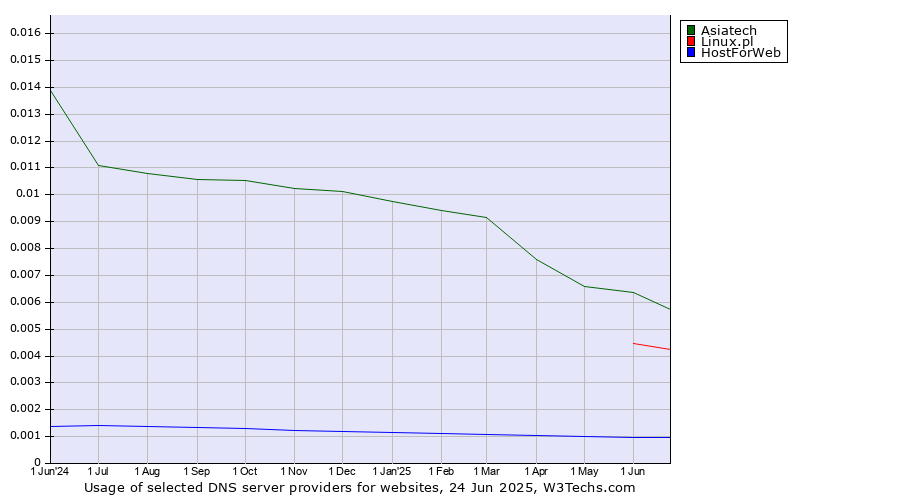 Historical trends in the usage of Asiatech vs. Linux.pl vs. HostForWeb