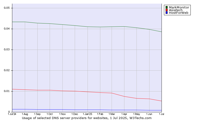 Historical trends in the usage of MarkMonitor vs. Asiatech vs. HostForWeb