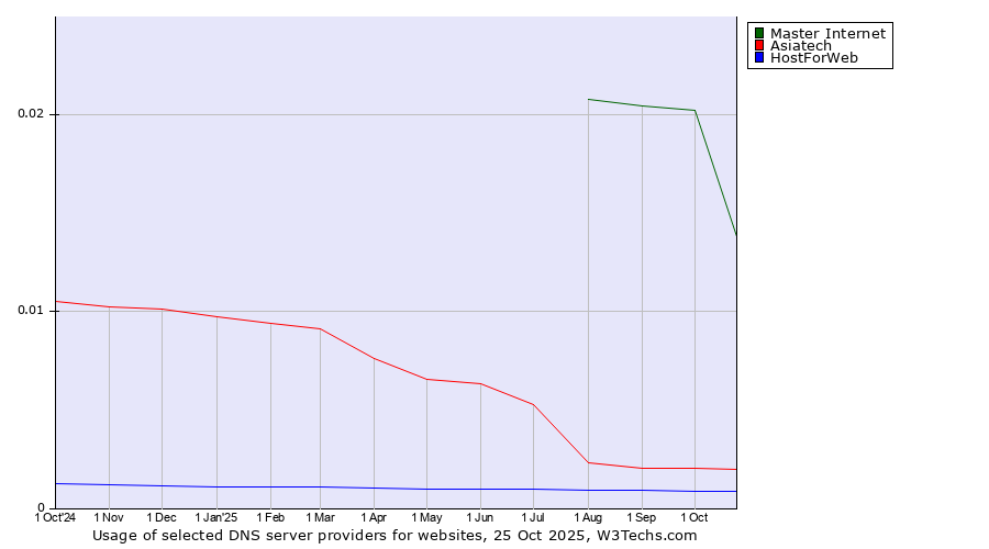 Historical trends in the usage of Master Internet vs. Asiatech vs. HostForWeb