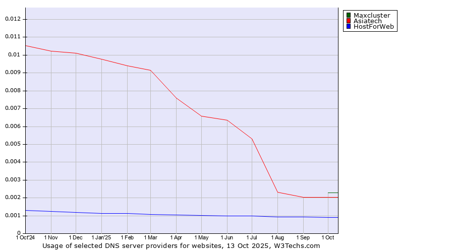 Historical trends in the usage of Maxcluster vs. Asiatech vs. HostForWeb