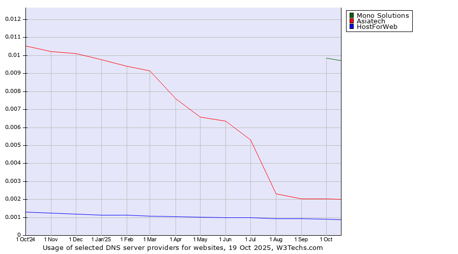 Historical trends in the usage of Mono Solutions vs. Asiatech vs. HostForWeb