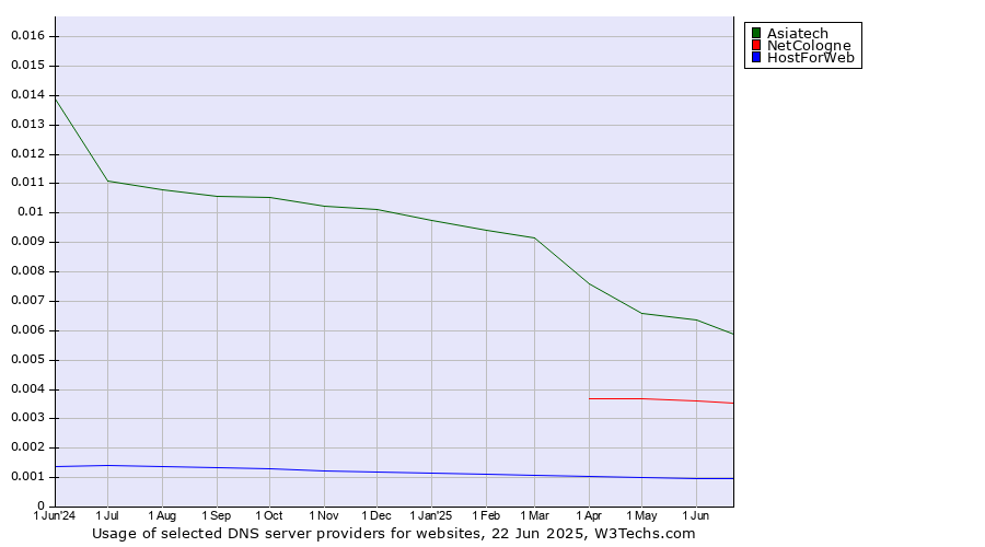 Historical trends in the usage of Asiatech vs. NetCologne vs. HostForWeb