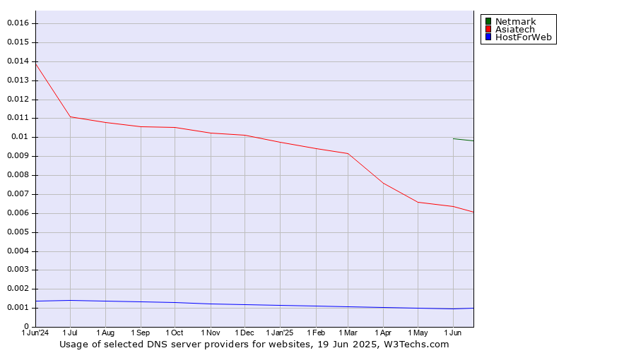 Historical trends in the usage of Netmark vs. Asiatech vs. HostForWeb