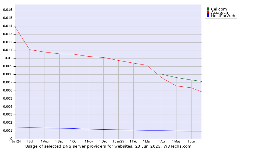 Historical trends in the usage of Cellcom vs. Asiatech vs. HostForWeb