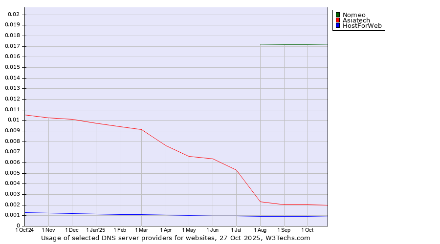 Historical trends in the usage of Nomeo vs. Asiatech vs. HostForWeb
