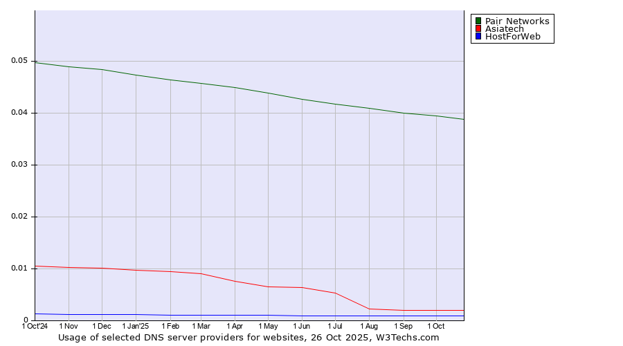 Historical trends in the usage of Pair Networks vs. Asiatech vs. HostForWeb