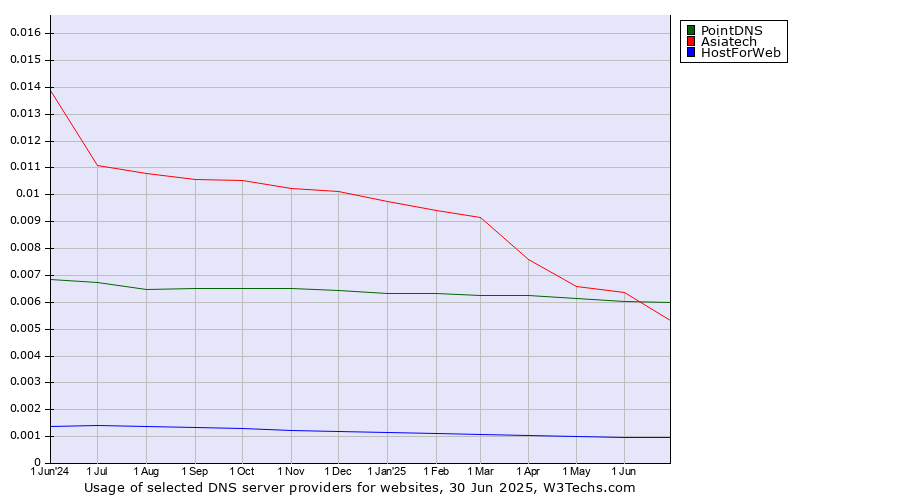 Historical trends in the usage of Asiatech vs. PointDNS vs. HostForWeb