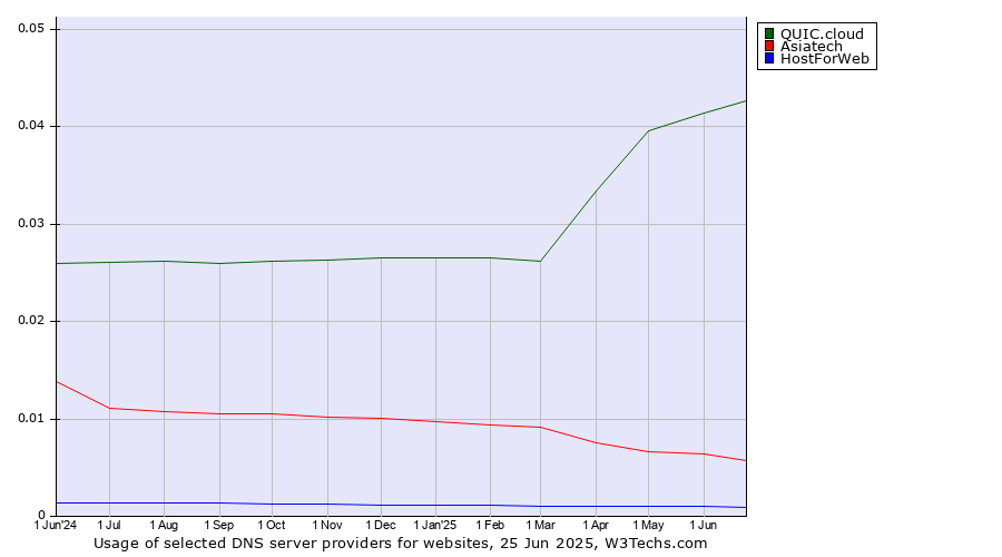 Historical trends in the usage of QUIC.cloud vs. Asiatech vs. HostForWeb