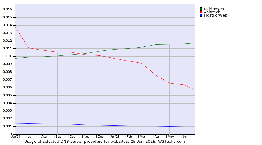 Historical trends in the usage of Raidboxes vs. Asiatech vs. HostForWeb
