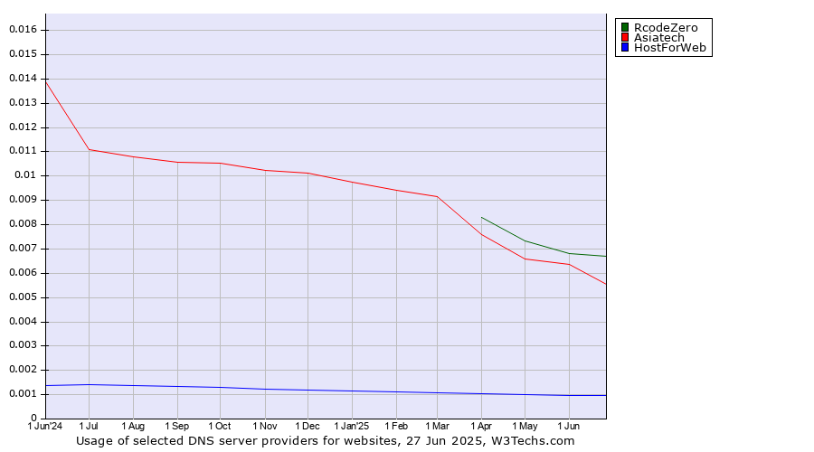 Historical trends in the usage of RcodeZero vs. Asiatech vs. HostForWeb