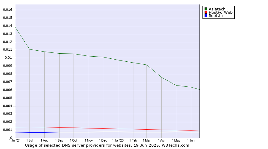 Historical trends in the usage of Asiatech vs. HostForWeb vs. Root.lu