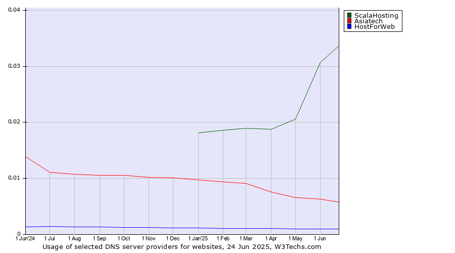 Historical trends in the usage of ScalaHosting vs. Asiatech vs. HostForWeb