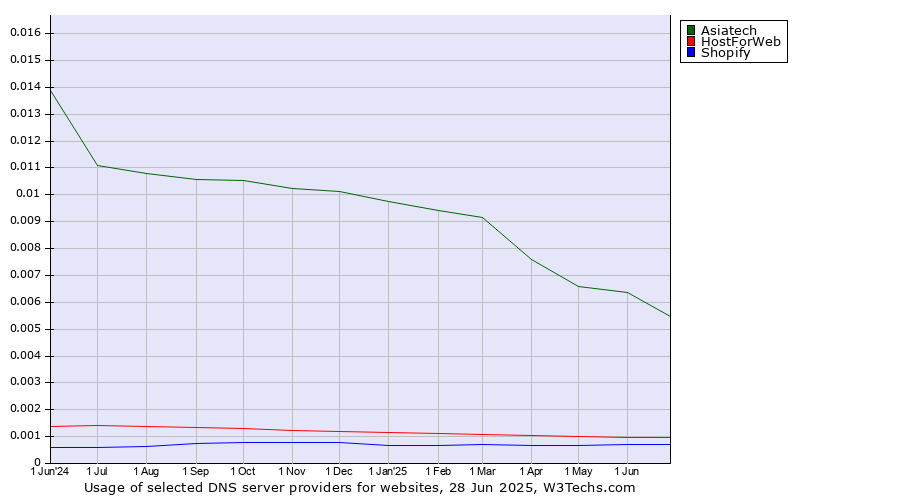 Historical trends in the usage of Asiatech vs. HostForWeb vs. Shopify