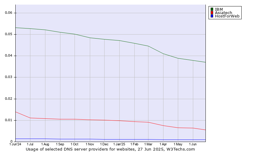 Historical trends in the usage of IBM vs. Asiatech vs. HostForWeb