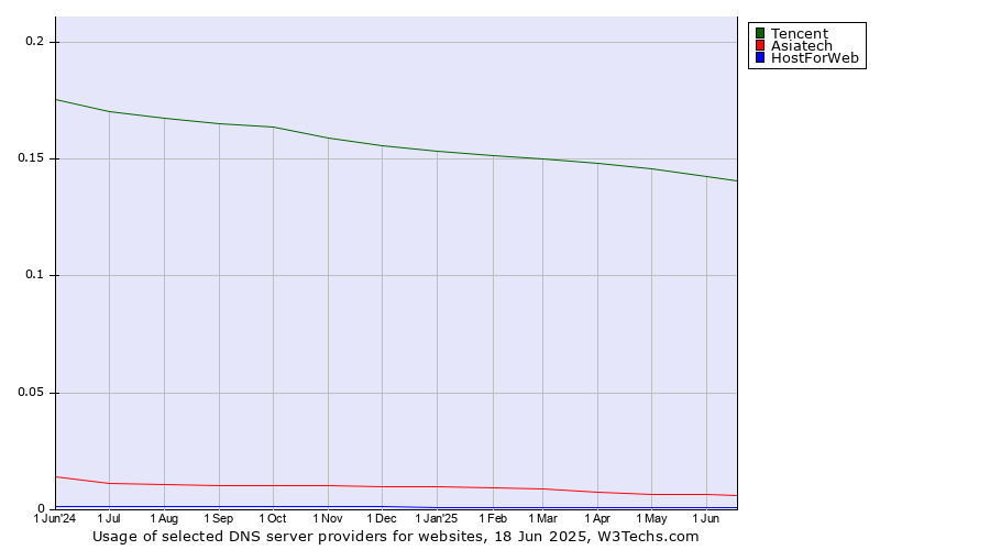 Historical trends in the usage of Tencent vs. Asiatech vs. HostForWeb