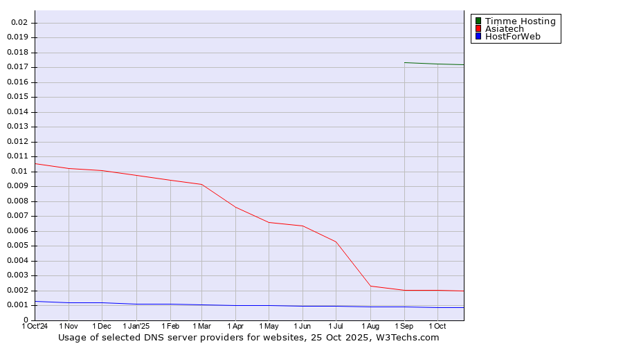 Historical trends in the usage of Timme Hosting vs. Asiatech vs. HostForWeb